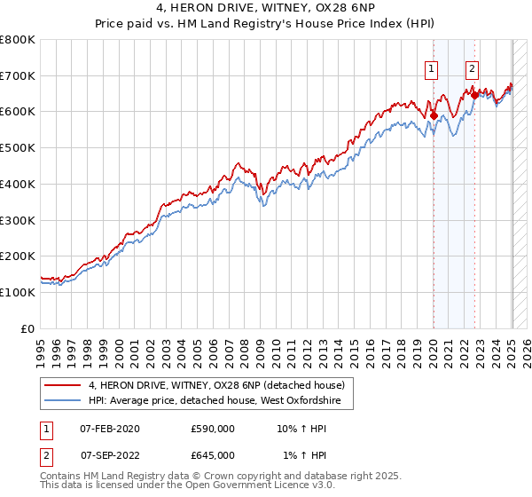 4, HERON DRIVE, WITNEY, OX28 6NP: Price paid vs HM Land Registry's House Price Index