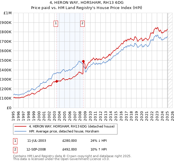 4, HERON WAY, HORSHAM, RH13 6DG: Price paid vs HM Land Registry's House Price Index