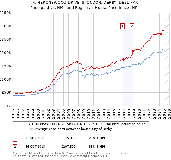 4, HERONSWOOD DRIVE, SPONDON, DERBY, DE21 7AX: Price paid vs HM Land Registry's House Price Index