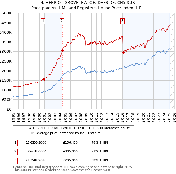 4, HERRIOT GROVE, EWLOE, DEESIDE, CH5 3UR: Price paid vs HM Land Registry's House Price Index