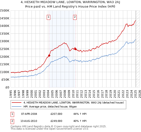 4, HESKETH MEADOW LANE, LOWTON, WARRINGTON, WA3 2AJ: Price paid vs HM Land Registry's House Price Index