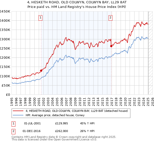 4, HESKETH ROAD, OLD COLWYN, COLWYN BAY, LL29 8AT: Price paid vs HM Land Registry's House Price Index
