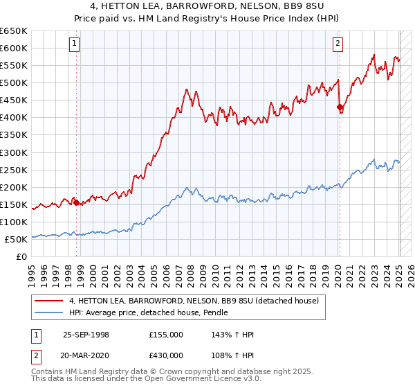 4, HETTON LEA, BARROWFORD, NELSON, BB9 8SU: Price paid vs HM Land Registry's House Price Index