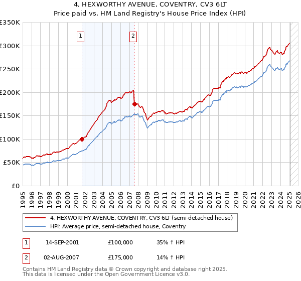 4, HEXWORTHY AVENUE, COVENTRY, CV3 6LT: Price paid vs HM Land Registry's House Price Index