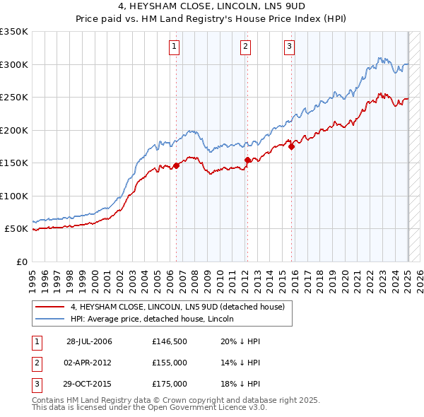 4, HEYSHAM CLOSE, LINCOLN, LN5 9UD: Price paid vs HM Land Registry's House Price Index