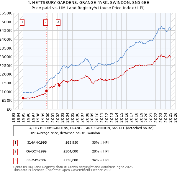 4, HEYTSBURY GARDENS, GRANGE PARK, SWINDON, SN5 6EE: Price paid vs HM Land Registry's House Price Index