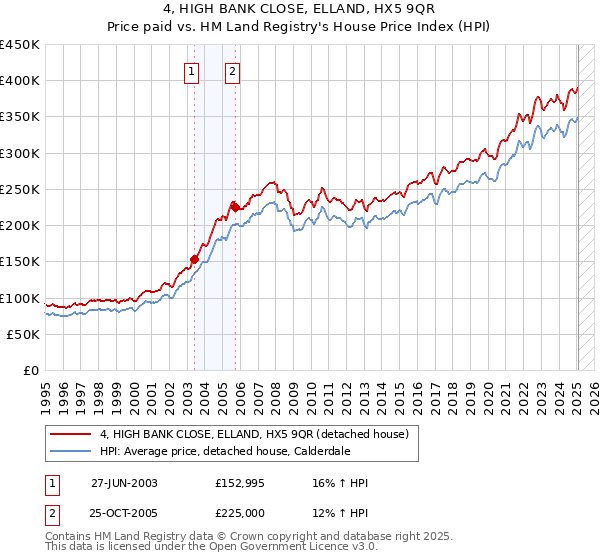 4, HIGH BANK CLOSE, ELLAND, HX5 9QR: Price paid vs HM Land Registry's House Price Index