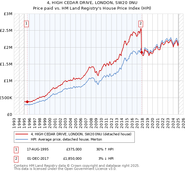 4, HIGH CEDAR DRIVE, LONDON, SW20 0NU: Price paid vs HM Land Registry's House Price Index