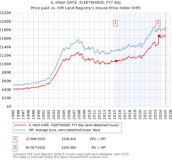 4, HIGH GATE, FLEETWOOD, FY7 8AJ: Price paid vs HM Land Registry's House Price Index