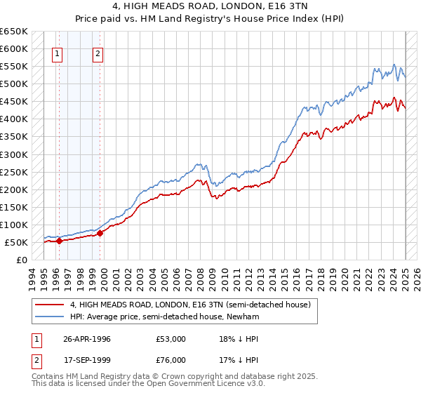 4, HIGH MEADS ROAD, LONDON, E16 3TN: Price paid vs HM Land Registry's House Price Index