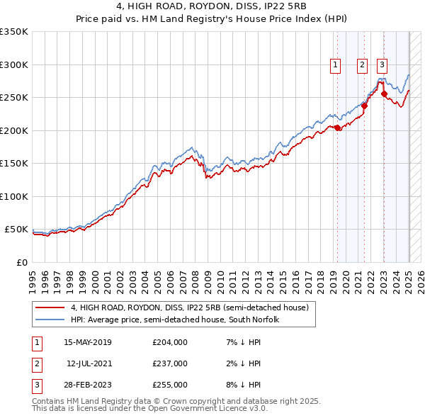 4, HIGH ROAD, ROYDON, DISS, IP22 5RB: Price paid vs HM Land Registry's House Price Index