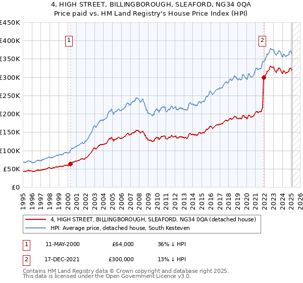 4, HIGH STREET, BILLINGBOROUGH, SLEAFORD, NG34 0QA: Price paid vs HM Land Registry's House Price Index