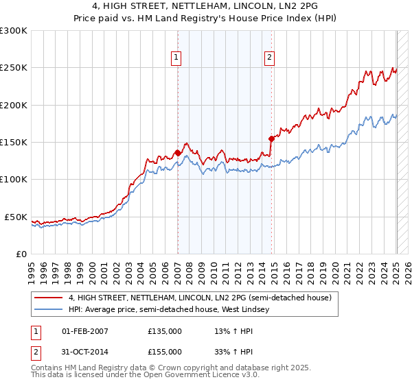 4, HIGH STREET, NETTLEHAM, LINCOLN, LN2 2PG: Price paid vs HM Land Registry's House Price Index