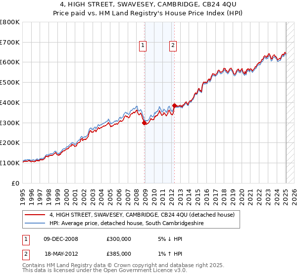4, HIGH STREET, SWAVESEY, CAMBRIDGE, CB24 4QU: Price paid vs HM Land Registry's House Price Index