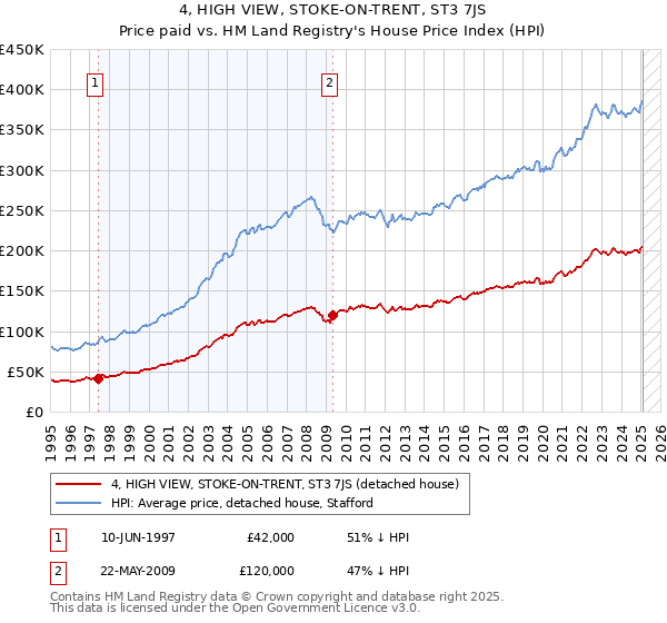 4, HIGH VIEW, STOKE-ON-TRENT, ST3 7JS: Price paid vs HM Land Registry's House Price Index