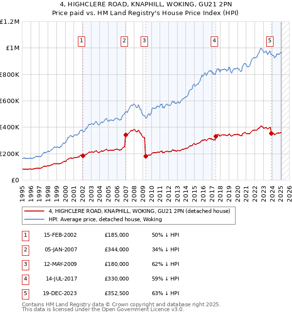 4, HIGHCLERE ROAD, KNAPHILL, WOKING, GU21 2PN: Price paid vs HM Land Registry's House Price Index