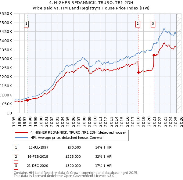 4, HIGHER REDANNICK, TRURO, TR1 2DH: Price paid vs HM Land Registry's House Price Index