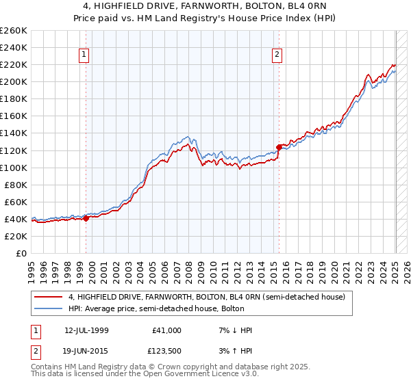 4, HIGHFIELD DRIVE, FARNWORTH, BOLTON, BL4 0RN: Price paid vs HM Land Registry's House Price Index