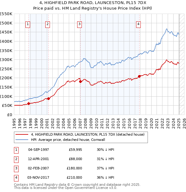 4, HIGHFIELD PARK ROAD, LAUNCESTON, PL15 7DX: Price paid vs HM Land Registry's House Price Index