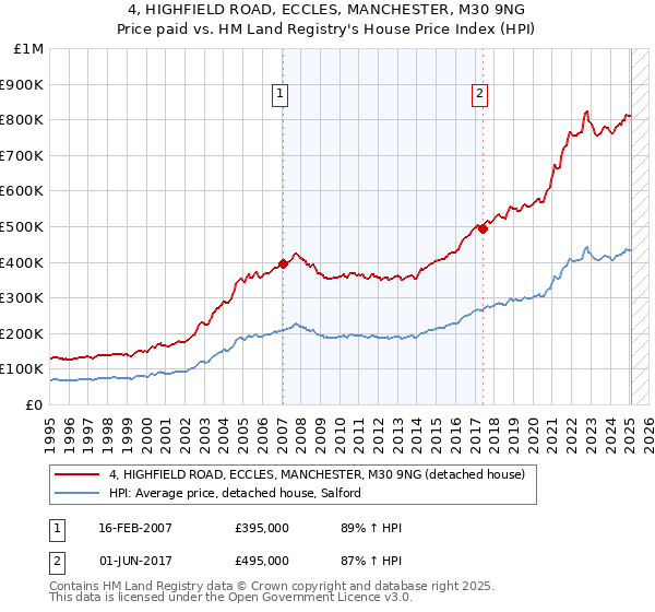 4, HIGHFIELD ROAD, ECCLES, MANCHESTER, M30 9NG: Price paid vs HM Land Registry's House Price Index