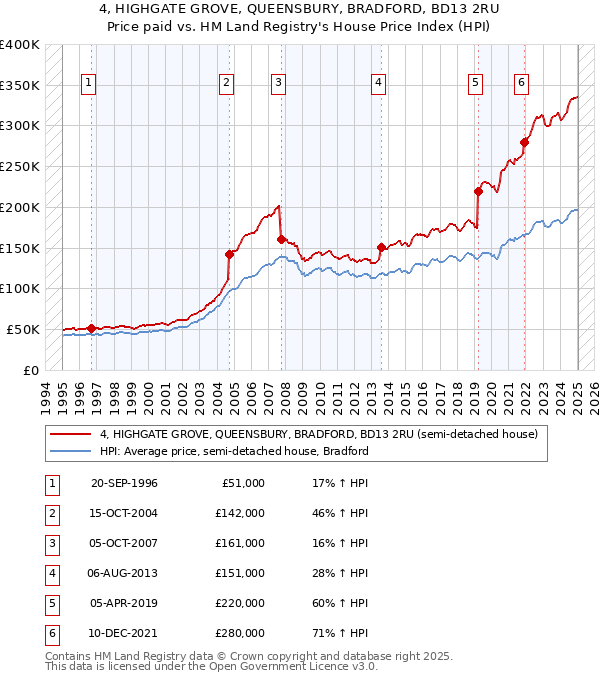 4, HIGHGATE GROVE, QUEENSBURY, BRADFORD, BD13 2RU: Price paid vs HM Land Registry's House Price Index