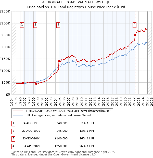 4, HIGHGATE ROAD, WALSALL, WS1 3JH: Price paid vs HM Land Registry's House Price Index