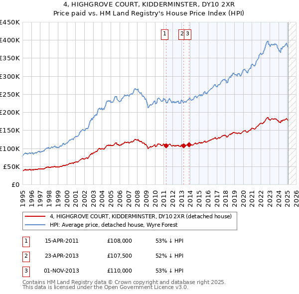 4, HIGHGROVE COURT, KIDDERMINSTER, DY10 2XR: Price paid vs HM Land Registry's House Price Index