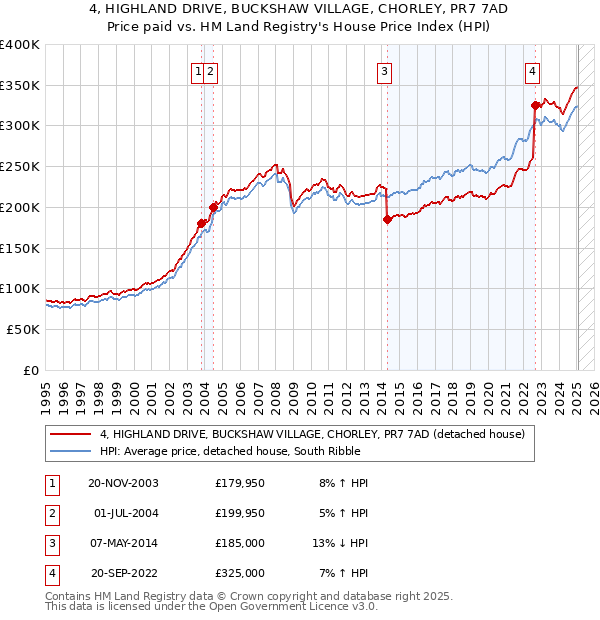 4, HIGHLAND DRIVE, BUCKSHAW VILLAGE, CHORLEY, PR7 7AD: Price paid vs HM Land Registry's House Price Index