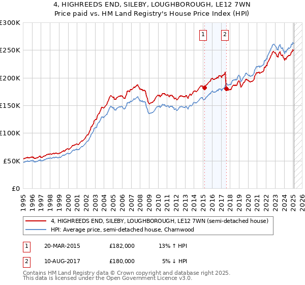 4, HIGHREEDS END, SILEBY, LOUGHBOROUGH, LE12 7WN: Price paid vs HM Land Registry's House Price Index