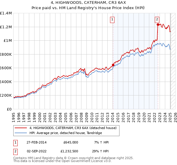 4, HIGHWOODS, CATERHAM, CR3 6AX: Price paid vs HM Land Registry's House Price Index