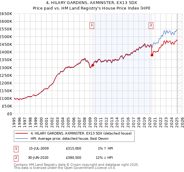 4, HILARY GARDENS, AXMINSTER, EX13 5DX: Price paid vs HM Land Registry's House Price Index