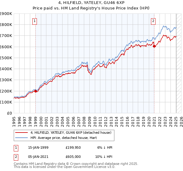 4, HILFIELD, YATELEY, GU46 6XP: Price paid vs HM Land Registry's House Price Index
