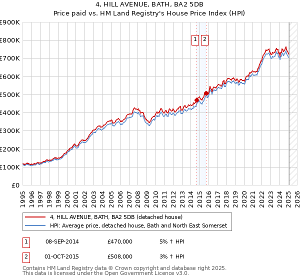 4, HILL AVENUE, BATH, BA2 5DB: Price paid vs HM Land Registry's House Price Index