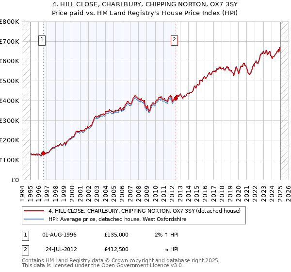 4, HILL CLOSE, CHARLBURY, CHIPPING NORTON, OX7 3SY: Price paid vs HM Land Registry's House Price Index