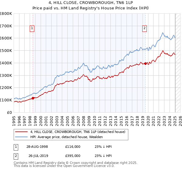 4, HILL CLOSE, CROWBOROUGH, TN6 1LP: Price paid vs HM Land Registry's House Price Index