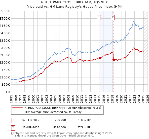 4, HILL PARK CLOSE, BRIXHAM, TQ5 9EX: Price paid vs HM Land Registry's House Price Index