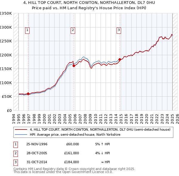 4, HILL TOP COURT, NORTH COWTON, NORTHALLERTON, DL7 0HU: Price paid vs HM Land Registry's House Price Index