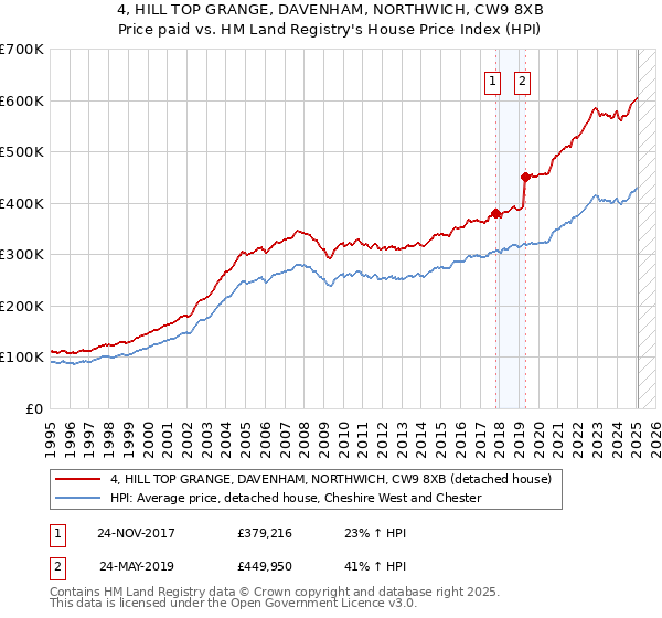 4, HILL TOP GRANGE, DAVENHAM, NORTHWICH, CW9 8XB: Price paid vs HM Land Registry's House Price Index