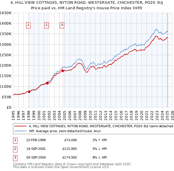 4, HILL VIEW COTTAGES, NYTON ROAD, WESTERGATE, CHICHESTER, PO20 3UJ: Price paid vs HM Land Registry's House Price Index