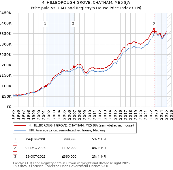 4, HILLBOROUGH GROVE, CHATHAM, ME5 8JA: Price paid vs HM Land Registry's House Price Index