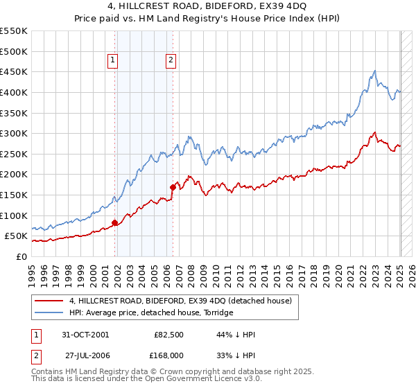 4, HILLCREST ROAD, BIDEFORD, EX39 4DQ: Price paid vs HM Land Registry's House Price Index