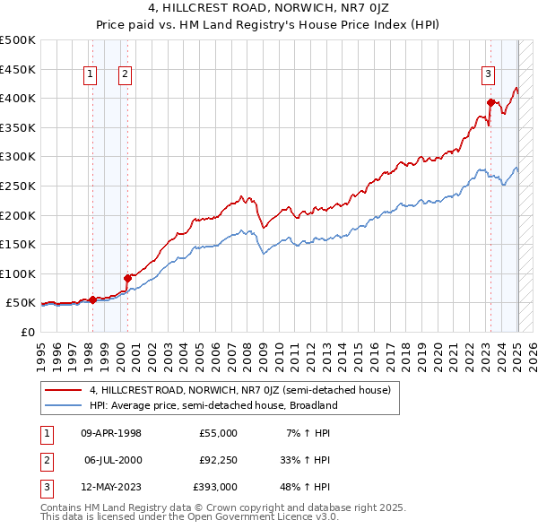 4, HILLCREST ROAD, NORWICH, NR7 0JZ: Price paid vs HM Land Registry's House Price Index