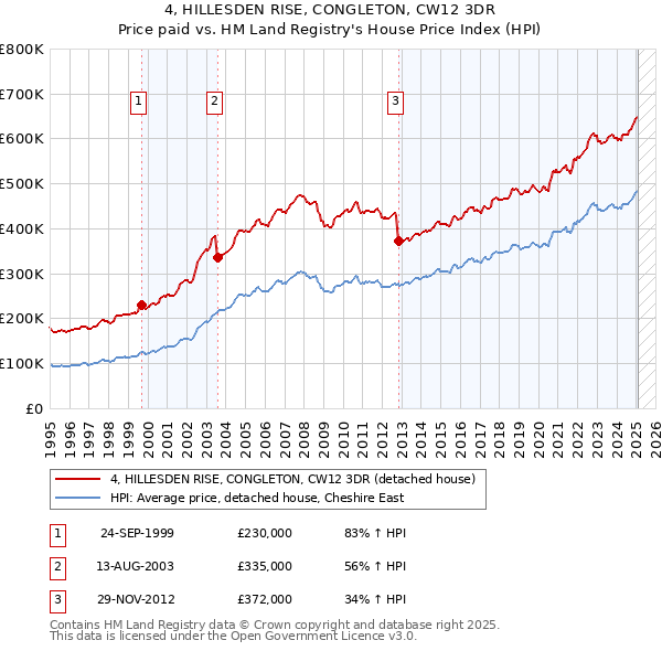 4, HILLESDEN RISE, CONGLETON, CW12 3DR: Price paid vs HM Land Registry's House Price Index
