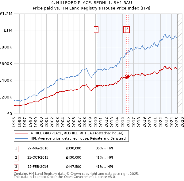 4, HILLFORD PLACE, REDHILL, RH1 5AU: Price paid vs HM Land Registry's House Price Index