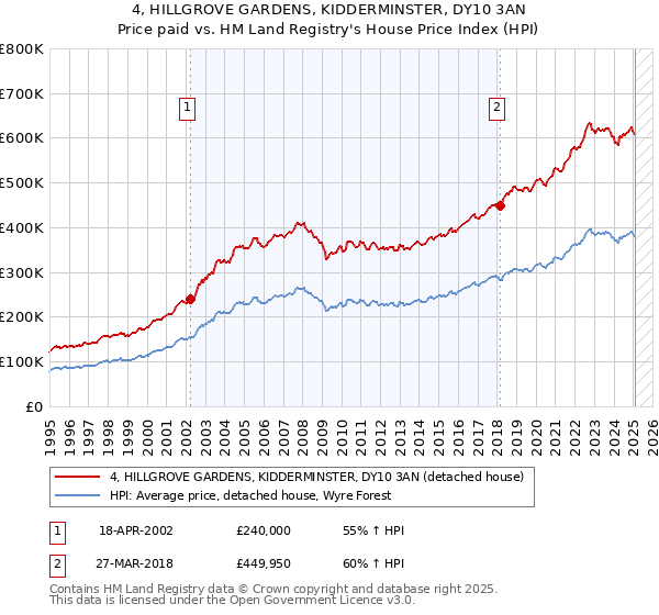 4, HILLGROVE GARDENS, KIDDERMINSTER, DY10 3AN: Price paid vs HM Land Registry's House Price Index