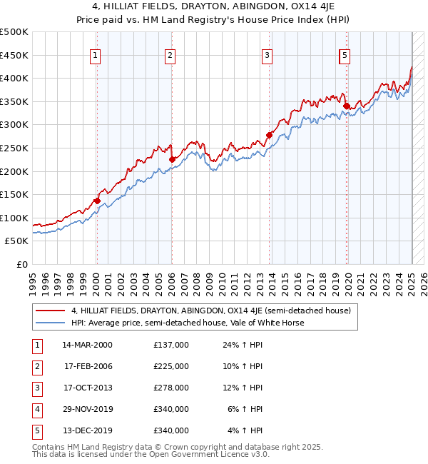 4, HILLIAT FIELDS, DRAYTON, ABINGDON, OX14 4JE: Price paid vs HM Land Registry's House Price Index