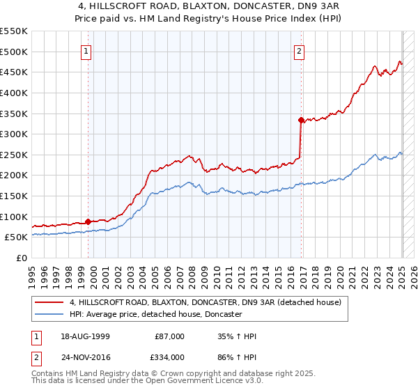 4, HILLSCROFT ROAD, BLAXTON, DONCASTER, DN9 3AR: Price paid vs HM Land Registry's House Price Index