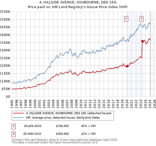 4, HILLSIDE AVENUE, ASHBOURNE, DE6 1EG: Price paid vs HM Land Registry's House Price Index