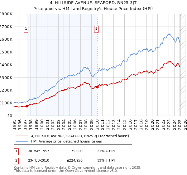 4, HILLSIDE AVENUE, SEAFORD, BN25 3JT: Price paid vs HM Land Registry's House Price Index
