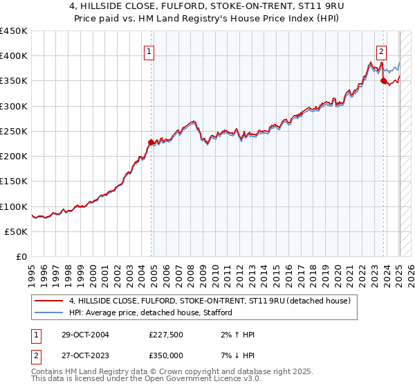 4, HILLSIDE CLOSE, FULFORD, STOKE-ON-TRENT, ST11 9RU: Price paid vs HM Land Registry's House Price Index